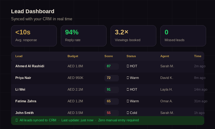CRM sync and agent notifications dashboard