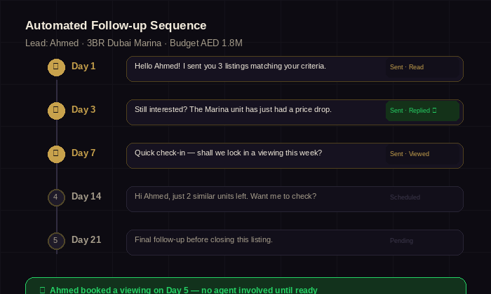 Automated follow-up sequence timeline