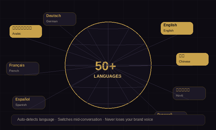 50+ language support  globe with language bubbles
